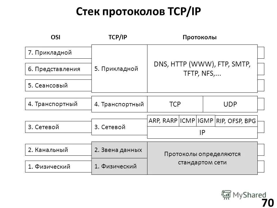 Протокол объединение разнородных по архитектуре сетей. Протокол tcp/ip схема. Протокол объединение разнородных по архитектуре сетей. 7 уровней протоколы tcp/ip. Протокол объединение разнородных по архитектуре сетей.