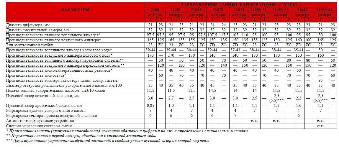 Характеристики карбюраторов ваз. Таблица карбюратора солекс 21083. Таблица жиклёров карбюратора солекс 21083. Жиклеры ВАЗ 2109 карбюратор таблица. Таблица регулировки карбюраторов солекс.