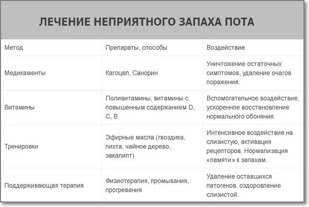 Неприятный запах стула. Запах пота таблица. Запах пота и болезни таблица. Заболевания при запаха пота. Изменение запаха пота у женщин причины.