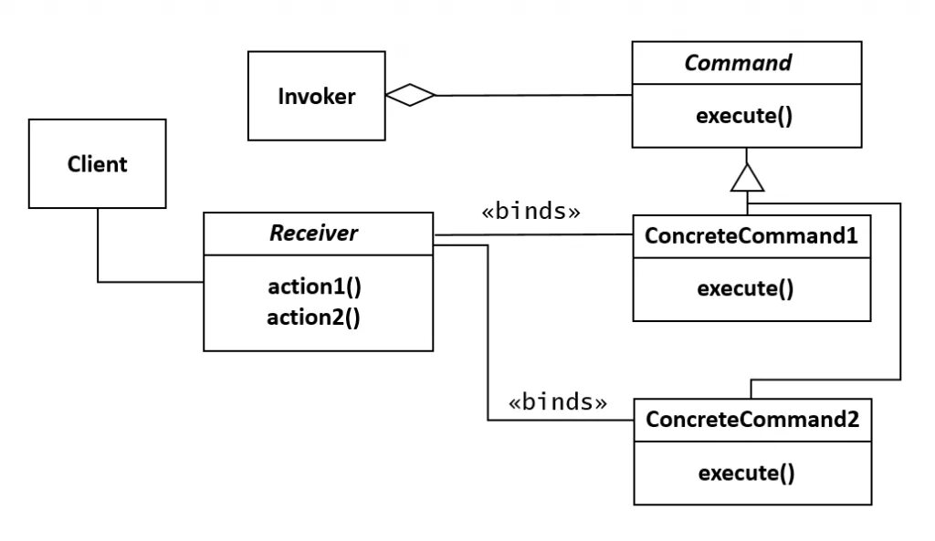 Команда паттерн проектирования. Паттерна Command. Command pattern uml. Структура паттерна Command.