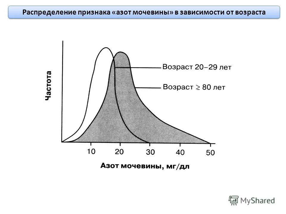 Тип распределения признака. Тип распределения признака