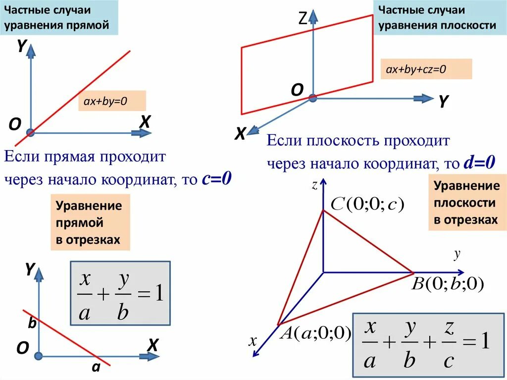 Плоскость проходящая через начало координат. Плоскость, заданная уравнением AX+cz+d=0.... Частные случаи уравнения плоскости. Частные случаи общего уравнения плоскости. Частные случаи уравнения прямой.