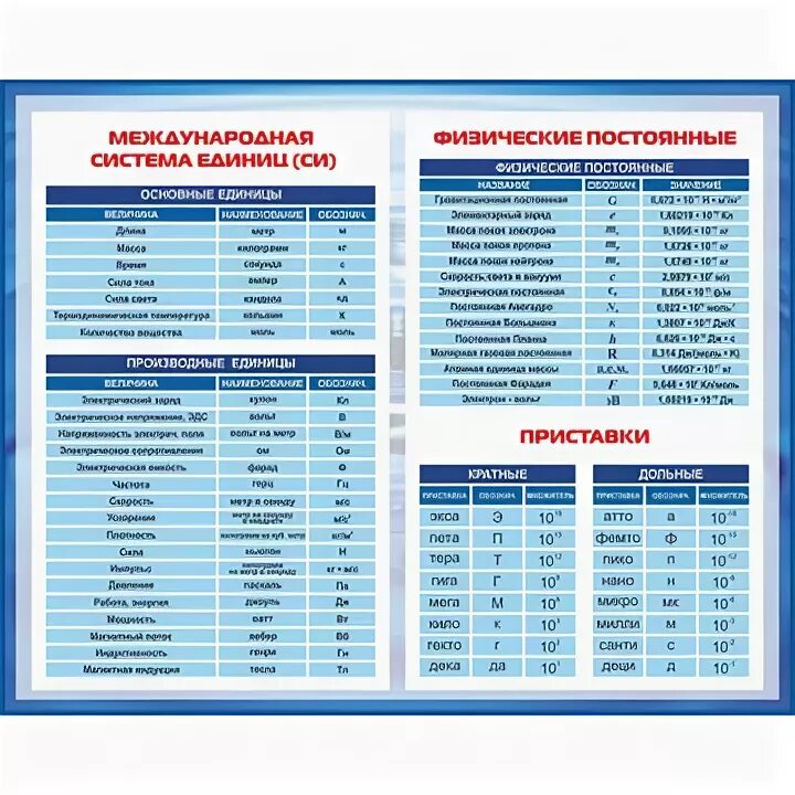Физические постоянные в физике. Международная система единиц стенд. стенды для физики. стенды в кабинет физики. стенд международная система единиц. физические постоянные приставки.