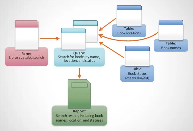 Databases books