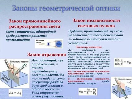 Оптика закон преломления света