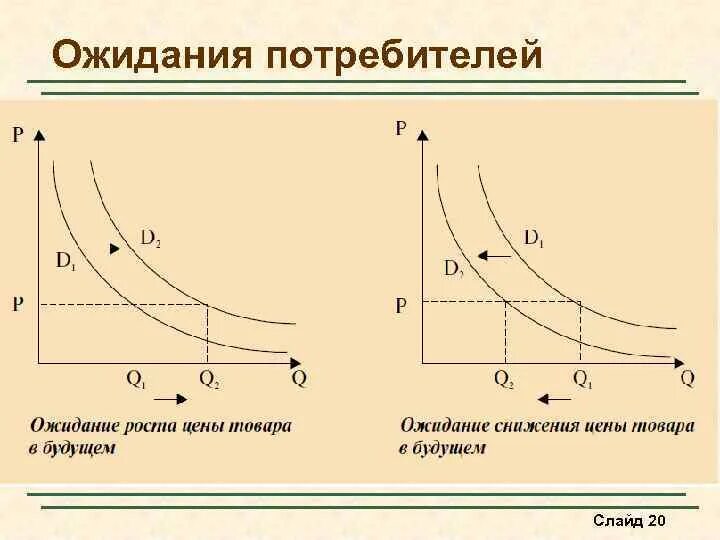 Изменение налогов влияет на. График увеличения спроса и предложения. Влияние налога на спрос и предложение. Влияние налогов на спрос. График влияния спроса и предложения.