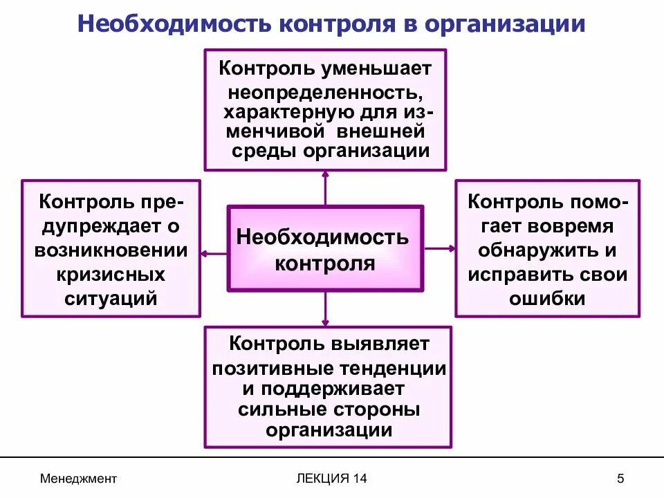 Необходимость контроля в организации. Контроль на предприятии. Управленческий контроль в организации. Сущность и необходимость контроля..