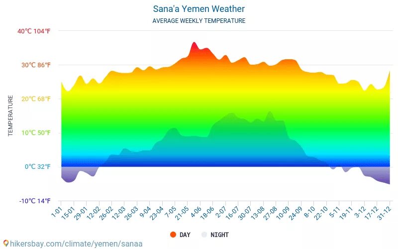 Особенности климата Йемена. Ярим Йемен. Йемен Сана климат и погода. Климатическая карта Йемена.