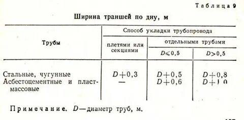 Ширина траншеи