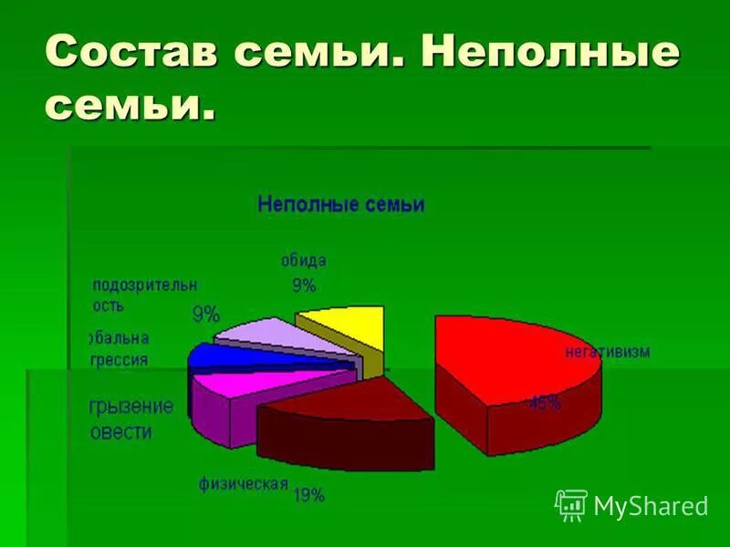 Процент неполных семей