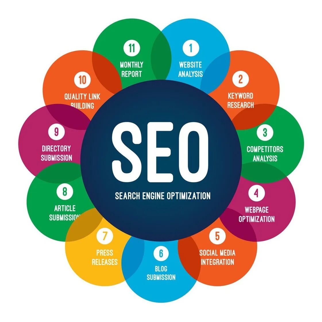 Продвижение сайта 4. Seo оптимизация. seo продвижение. seo продвижение сайтов. сео продвижение.