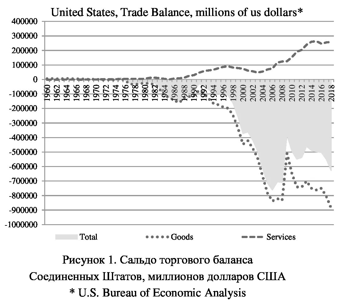 Определите дефицит торгового баланса. Торговый баланс сша график. торговый баланс сша 2025. торговое сальдо сша. сальдо торгового баланса сша.