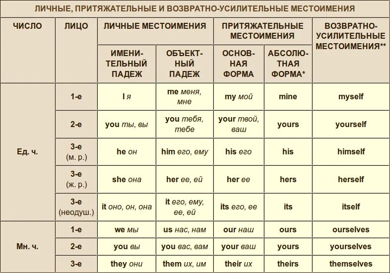 Таблица личных и притяжательных местоимений в английском. Все формы местоимений в английском языке таблица. Местоимения в английском языке таблица. Короткие формы в английском языке местоимения.