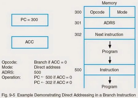 Indirect addressing