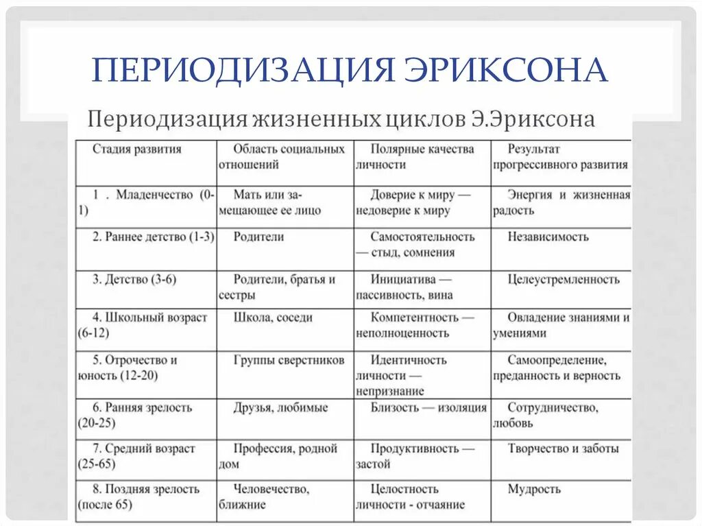 Возрастная периодизация Эриксона таблица. Теория возрастной периодизации Эриксона. Теория Эриксона в возрастной психологии. Периодизация жизненных циклов Эриксона. Возрастные кризисы развития человека