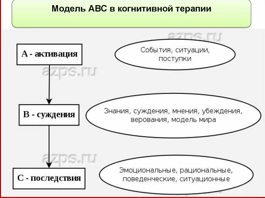 При формулировке схемы abc над чем работаем. Схема АВС В когнитивно поведенческой терапии. Модель АВС В когнитивно-поведенческой терапии. ABC схема когнитивно поведенческой психотерапии. Таблица ABC когнитивная терапия.