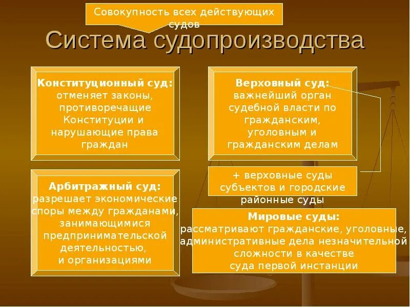 Конституционный суд доклад. 27. Судебная система. Конституционный суд РФ.. Арбитражный суд в РФ орган судебной власти. Система судов уголовного судопроизводства. Судебная система: структура, принципы.