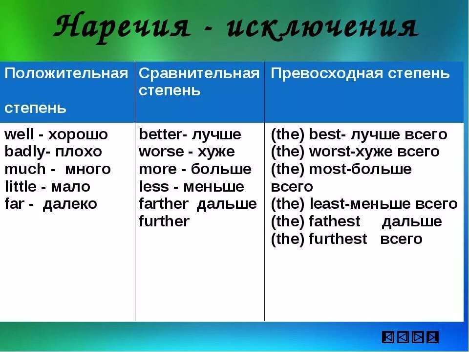 Степени сравнения наречий наречия исключения. Степени сравнения наречий в английском языке таблица. Степени прилагательных и наречий английский таблица. Степени сравнения прилагательных и наречий исключения в английском.