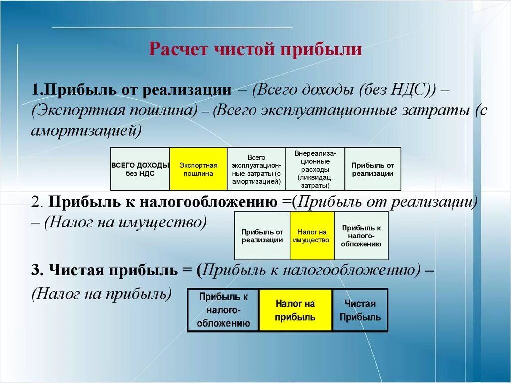 Доходы от реализации проекта. Прибыль организации формула расчета. Как рассчитать прибыль предприятия формула пример расчета. Формулы для расчета показателей прибыли. Как рассчитать прибыль предприятия пример.