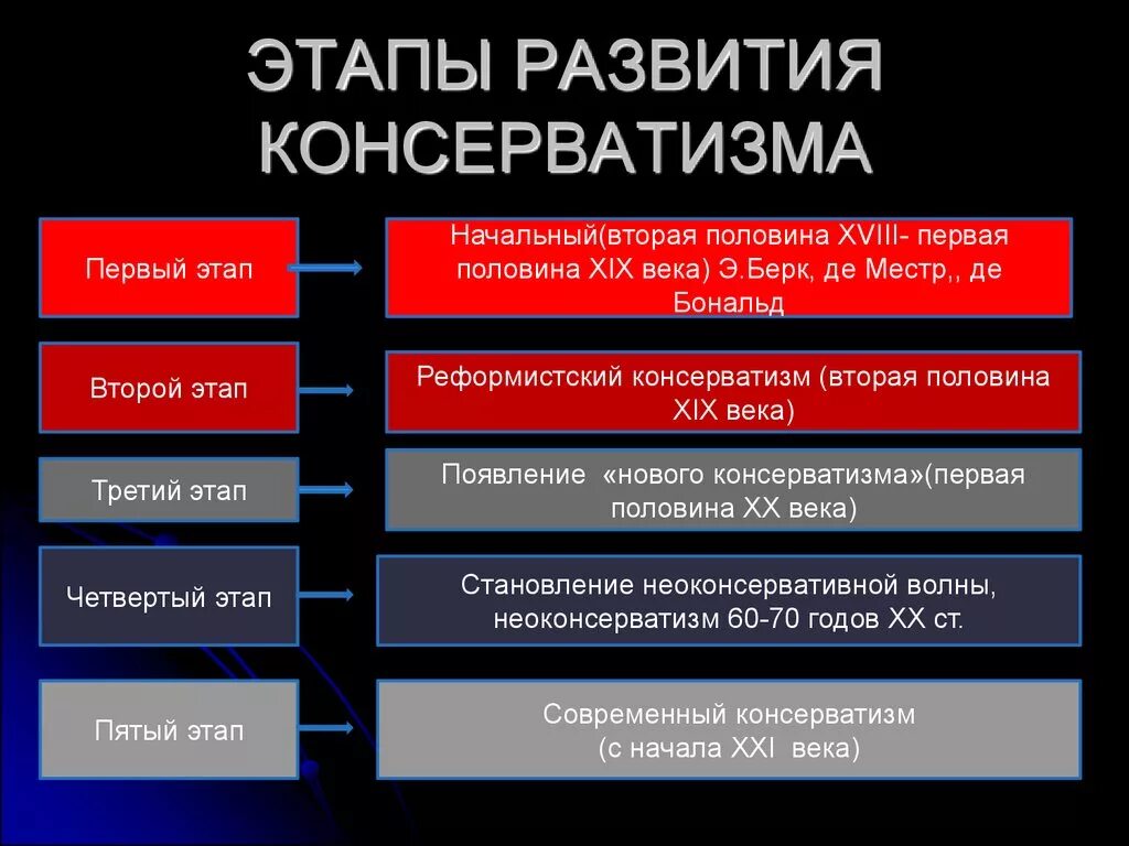 Этапы развития консерватизма. Консерватизм. Понятие консерватизм. Политическая концепция консерватизма.