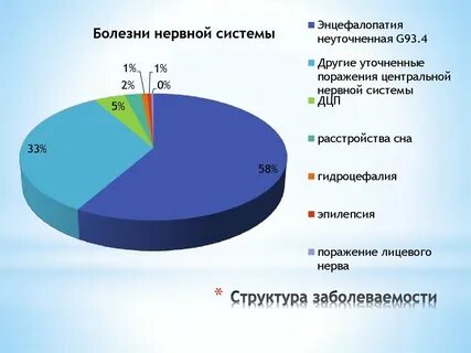 Структура причин заболеваемости