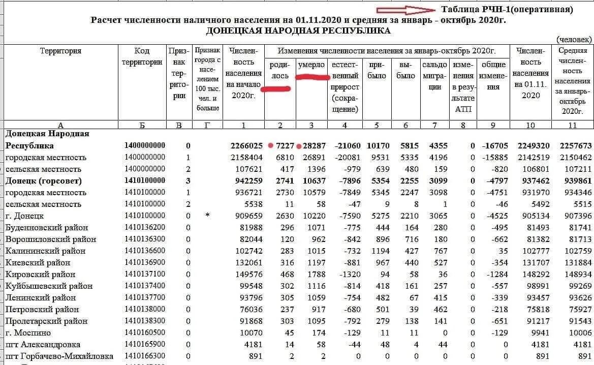 Сколько население донецкой области. Рождаемость в ДНР 2020. Численность Донецкой Республики. Статистика смертей ДНР. Донецкая народная Республика численность населения.