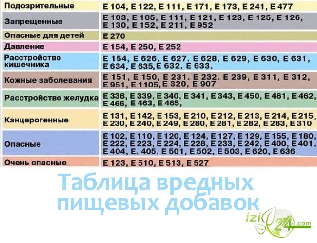 Система добавок. Таблица пищевых добавок. таблица вредных пищевых добавок. вредные добавки е. вредные пищевые добавки е таблица.