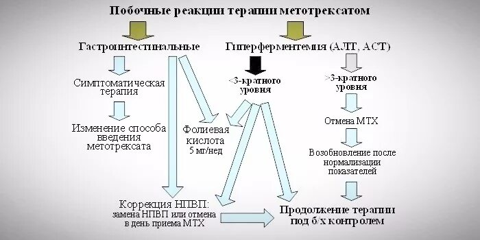 После метотрексата. Нежелательные эффекты метотрексата. побочные реакции. метотрексат эффекты. побочные эффекты метотрексата.