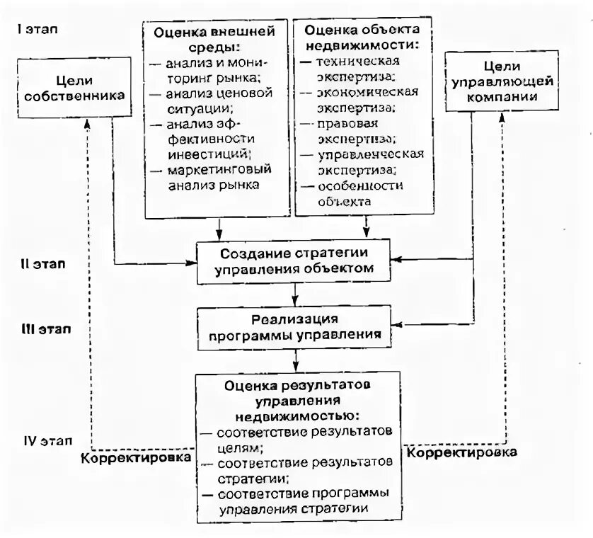 Управление объектами недвижимого имущества. Схема управления объектом недвижимости. Схема управления коммерческой недвижимостью. Концепция управления объектами коммерческой недвижимости.. Схема по управлению недвижимостью управляющей компанией.