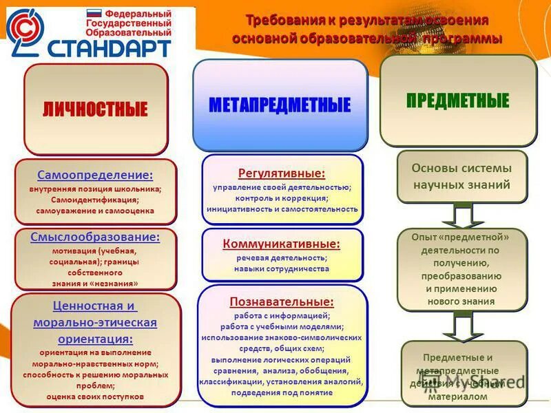 Требования обновленных фгос к предметным результатам. Предметные и метапредметные Результаты по ФГОС. Предметные метапредметные УУД личностные УУД. Требования ФГОС личностные предметные метапредметные. УУД по ФГОС предметные и метапредметные.