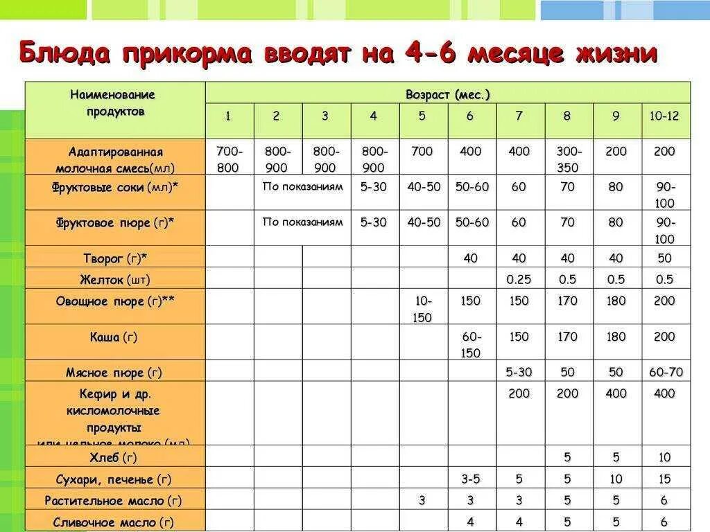 Какое мясо вводить первым
