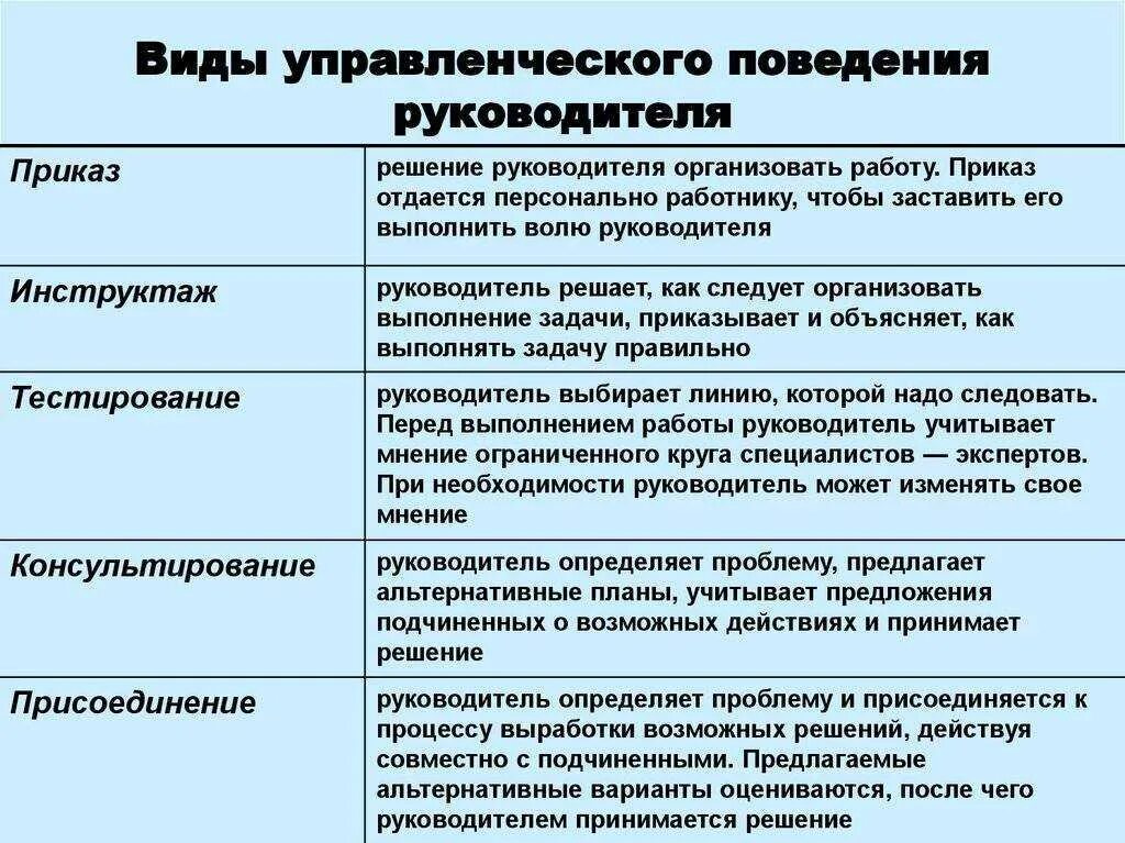 Методы организации деятельности коллектива организации. Типы управленческого поведения. Типы управленческого поведения менеджмент. Типы управления персоналом. Управленческие роли руководителя.