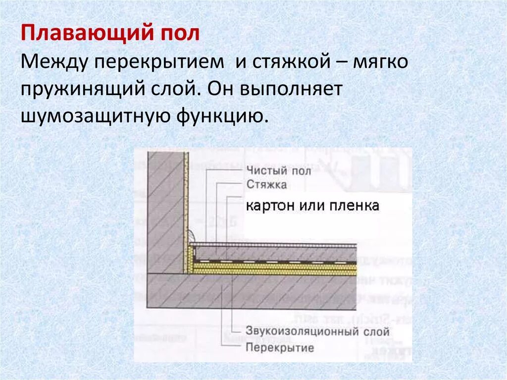 Плавающая звукоизоляция