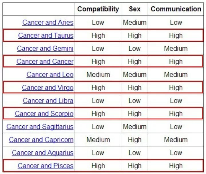 Compatibility by date of birth. Cancer compatibility. scorpio and cancer compatibility. virgo and cancer compatibility. zodiac signs compatibility.
