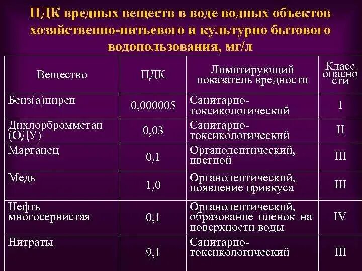 ПДК взвешенных веществ в питьевой воде. Концентрация вредных веществ в воде. ПДК вредных веществ в воде. Предельно допустимая концентрация в воде. Пдк марганец