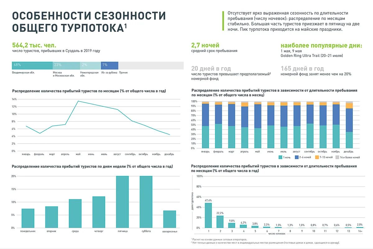 Изменения енс 2024. КБ стрелка Суздаль 2024 год. График население Суздаля. Турпоток в Суздаль в год. Статистика туризма за последние годы в городе Суздаль.