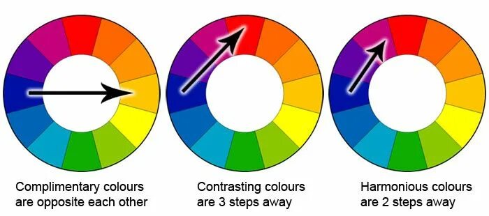 Дополнительные цвета в цветовом круге. Контраст дополнительных цветов. Цветовой круг контраст. Контрастный цвет к желтому. Opposite of each