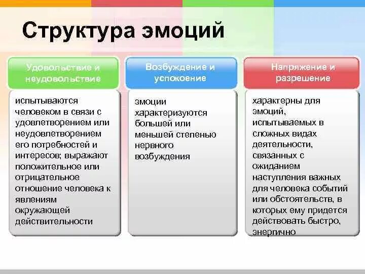 Функции эмоционального удовлетворения. Структура эмоций. Эмоции и потребности. Структура эмоциональных состояний. Эмоции и потребности в психологии.