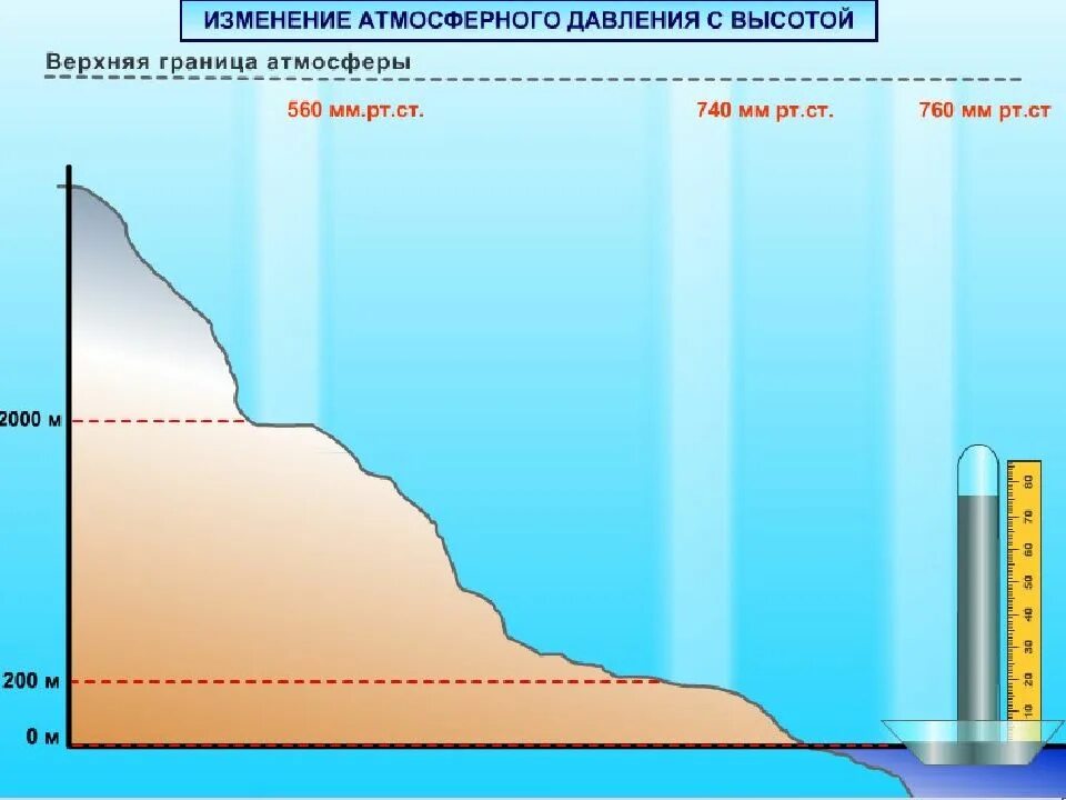 Пики атмосферного давления. 760 мм рт ст это нормальное давление. норма давления 760 мм рт.ст. атмосферное давление 760 мм рт.ст. атмосферное давление мм рт ст норма.