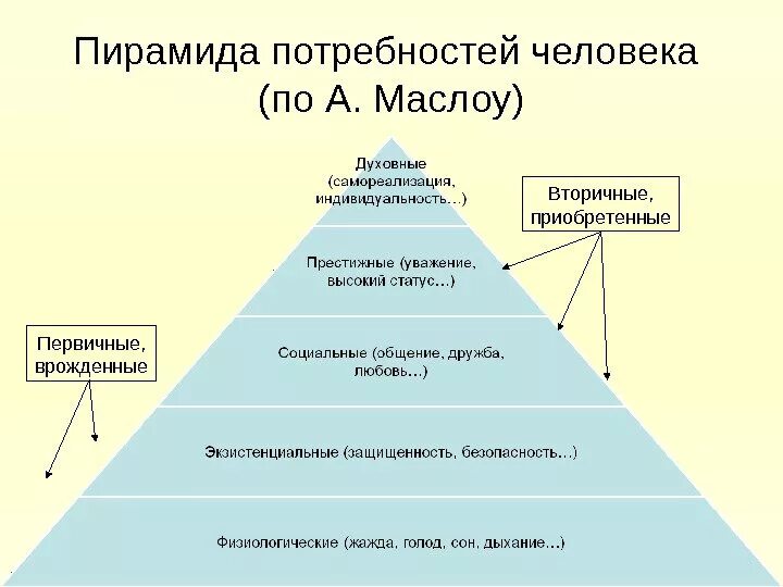 Что можно отнести к потребностям. Первичные и вторичные потребности по Маслоу. Вторичная потребность по теории Маслоу. Первичные потребности по Маслоу являются потребности. Схема "пирамида потребностей человека".