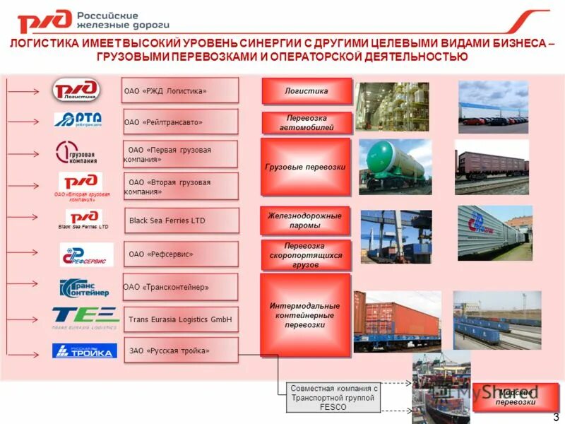 Компания российские железные дороги. РЖД грузовые перевозки. Транспортные услуги на ЖД транспорте. РЖД логистика структура. Транспортная компания ЖД.