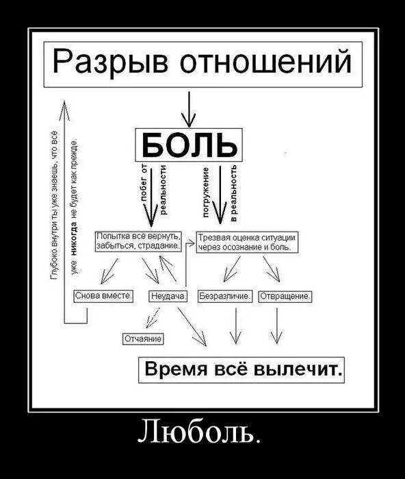 Разрыв отношений происходит. Стадии разрыва отношений. Степени разрыва отношений. Стадии разрыва отношений психология. Стадии после разрыва отношений.