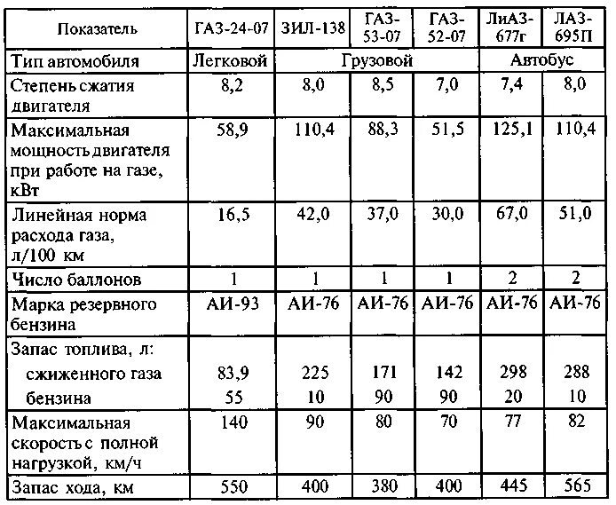 Мощность автомобиля в киловаттах. Мощности двигателей автомобилей таблица. Мощность двигателей машин таблица. Мощность двигателей некоторых транспортных средств таблица 6. Мощность мотора легкового автомобиля.