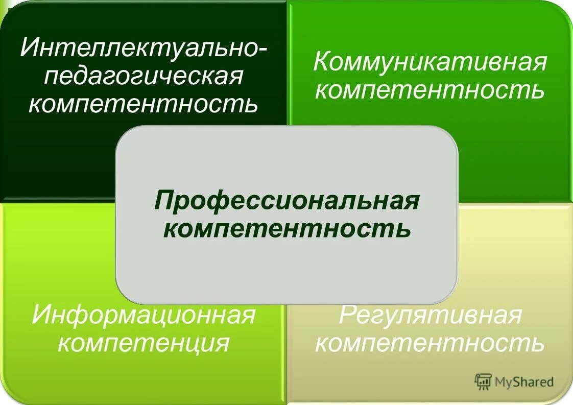интеллектуально педагогическая. профессиональные компетенции пе. виды профессиональной компетентности. в чем заключается профессиональная компетентность педагога. виды профессиональной компетентности педагога.