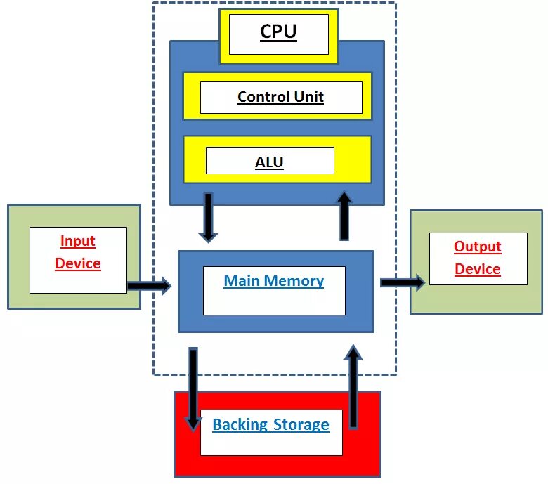 Develop device. Computer flowchart. ESD диаграмма. Diagram of the share of Computing CPU in the data Center Server. Быстрый ЦПУ рисунок.