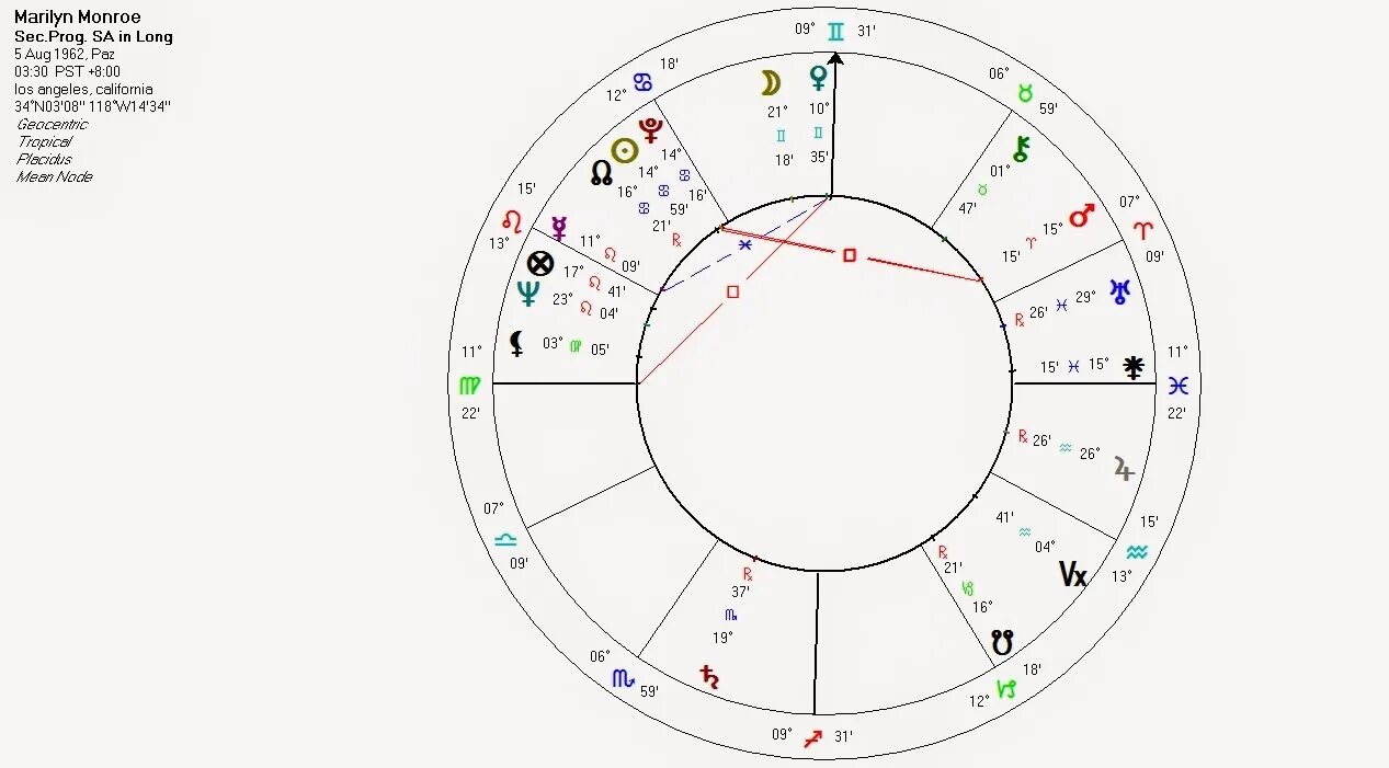 Натальная карта с ромой каграманов. Натальная карта Мерлин Монро. Натальная карта Мэрилин Монро разбор. Натальная карта Монро. Ведическая натальная карта Мэрилин Монро.