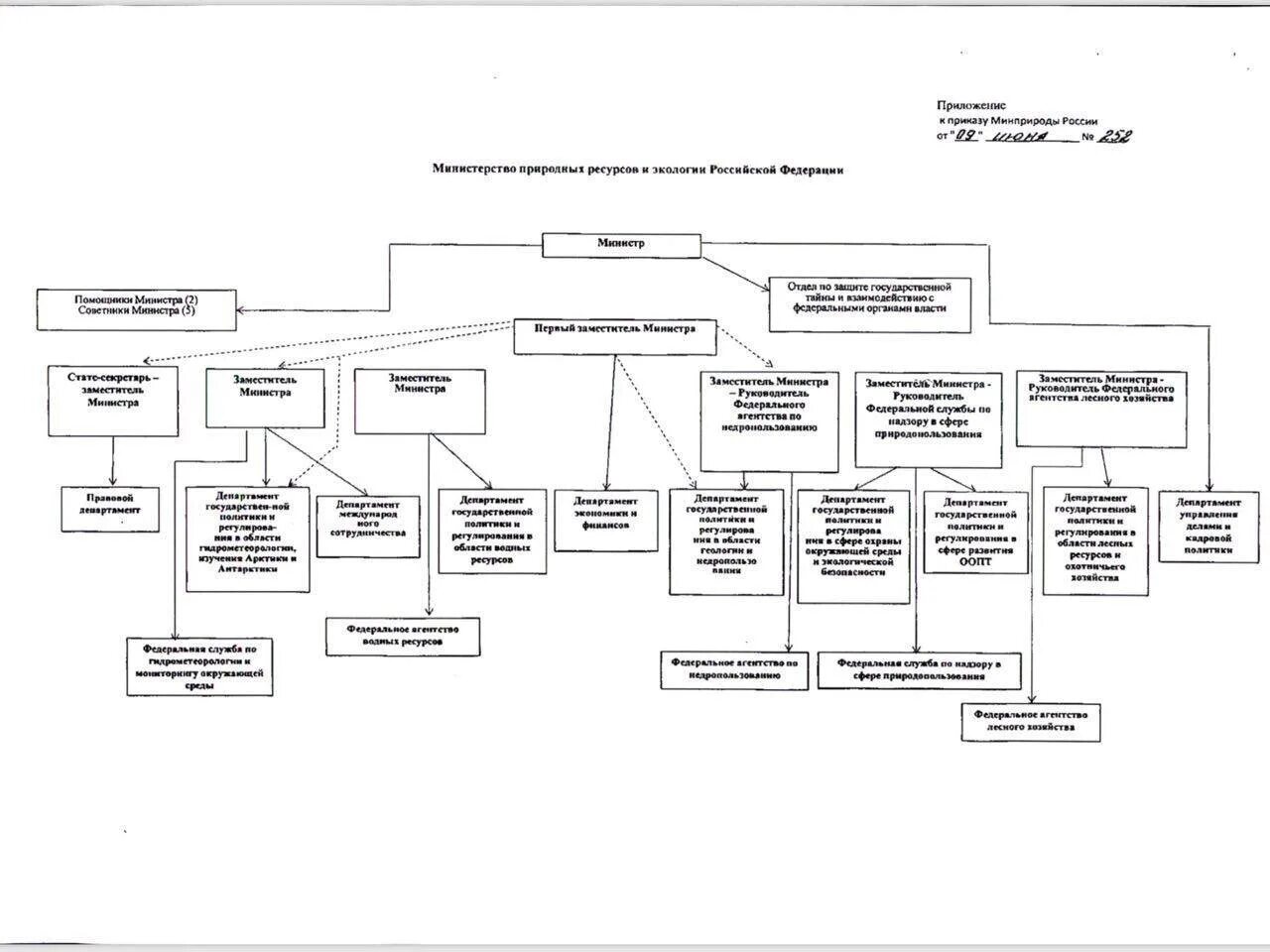 Министерство природных ресурсов РФ структура. Структура Министерства природных ресурсов и экологии РФ 2022. Схему структуры Министерства природных ресурсов и экологии РФ.. Структура Минприроды РФ С департаментами.