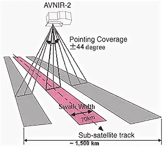 Полоса захвата. Ширина полосы захвата. AVNIR-2 (Advanced visible and near-Infrared Radiometer). AVNIR-2 (Advanced visible and near-Infrared Radiometer) на русском.