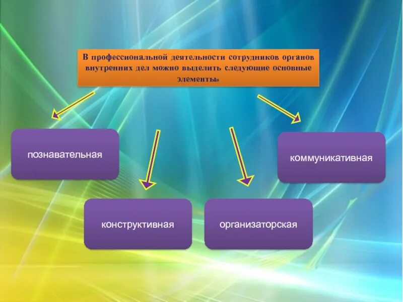 Выделите элементы деятельности. Психологическая структура деятельности сотрудников ОВД. Профессиональные качества сотрудника ОВД. Этапы профессионального общения сотрудников ОВД. Качества личности сотрудника ОВД.