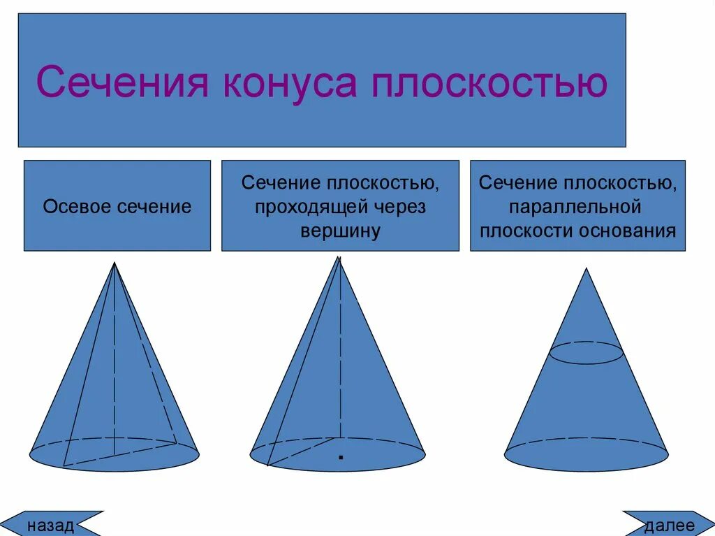 Тела вращения виды. Сечение конуса. Сечение конуса плоскостью. Конус сечение конуса. Сечение конуса вращения.